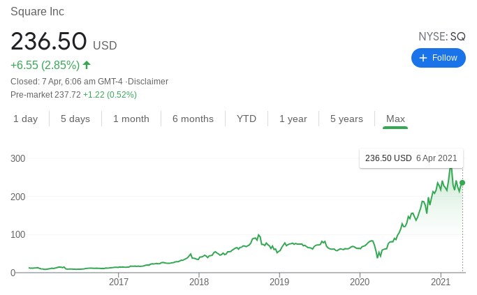 SQ Stock Performance
