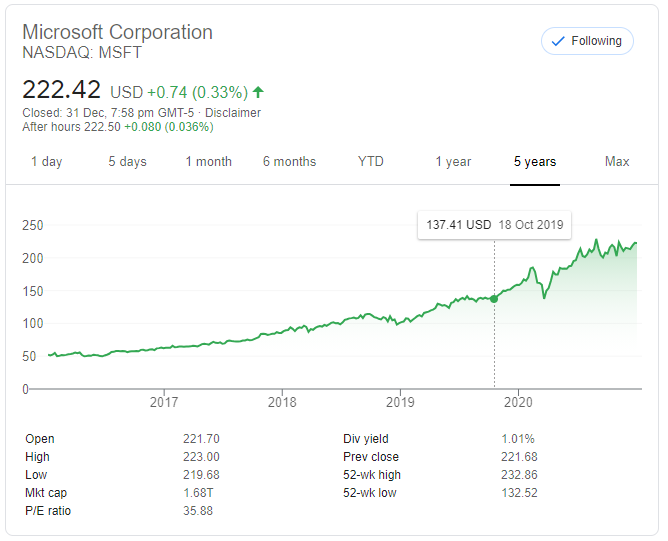 Microsoft Stock (MSFT) Performance