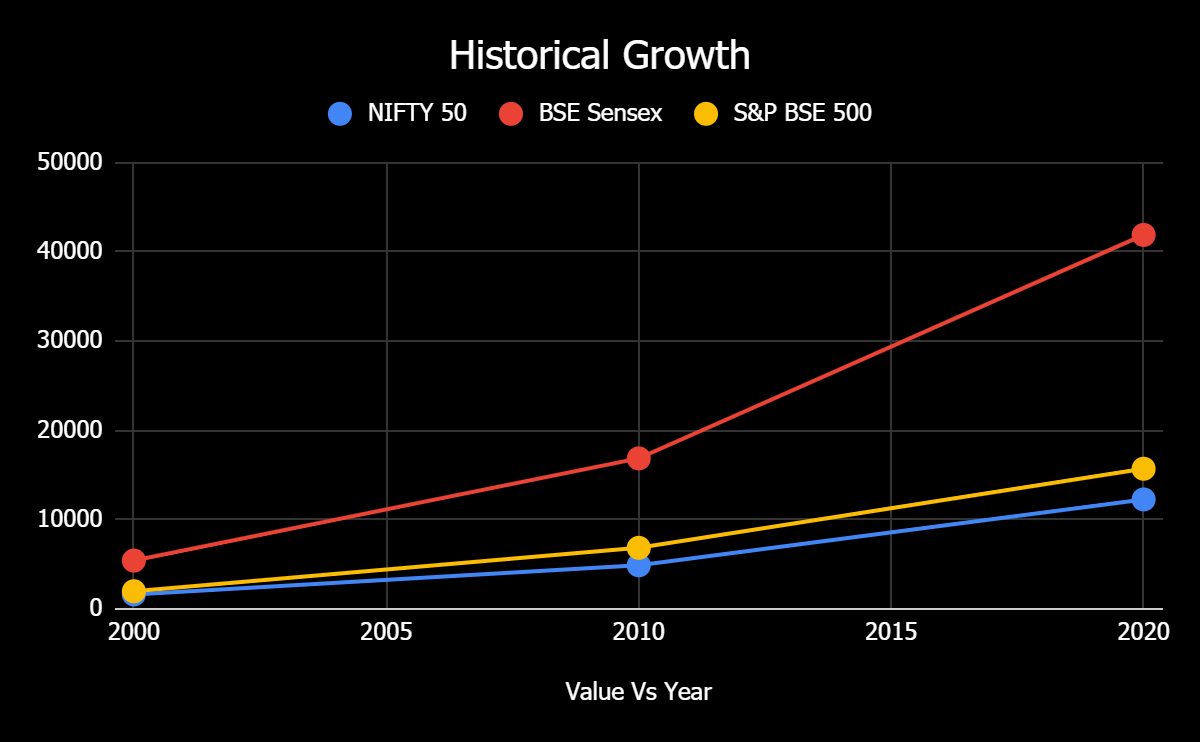Indian Markets Growth