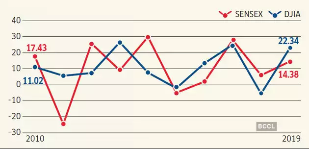 US Stock Market vs India Stock Market Graph