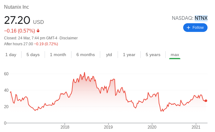 Nutanix Stock Performance