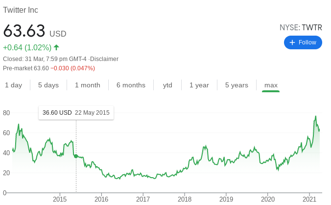 Twitter Stock Performance