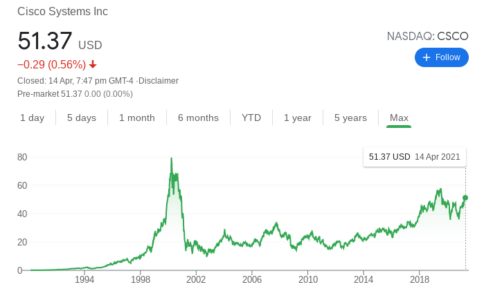 Cisco stock performance