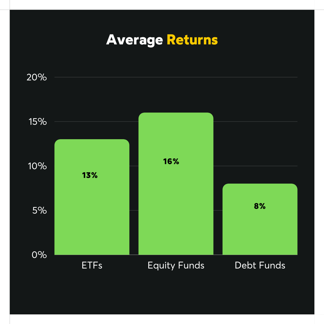Comparison of average return rates for ETFs, Mutual Funds and Debt Funds  