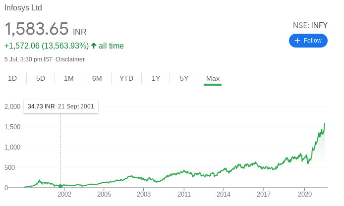 Investment Facts