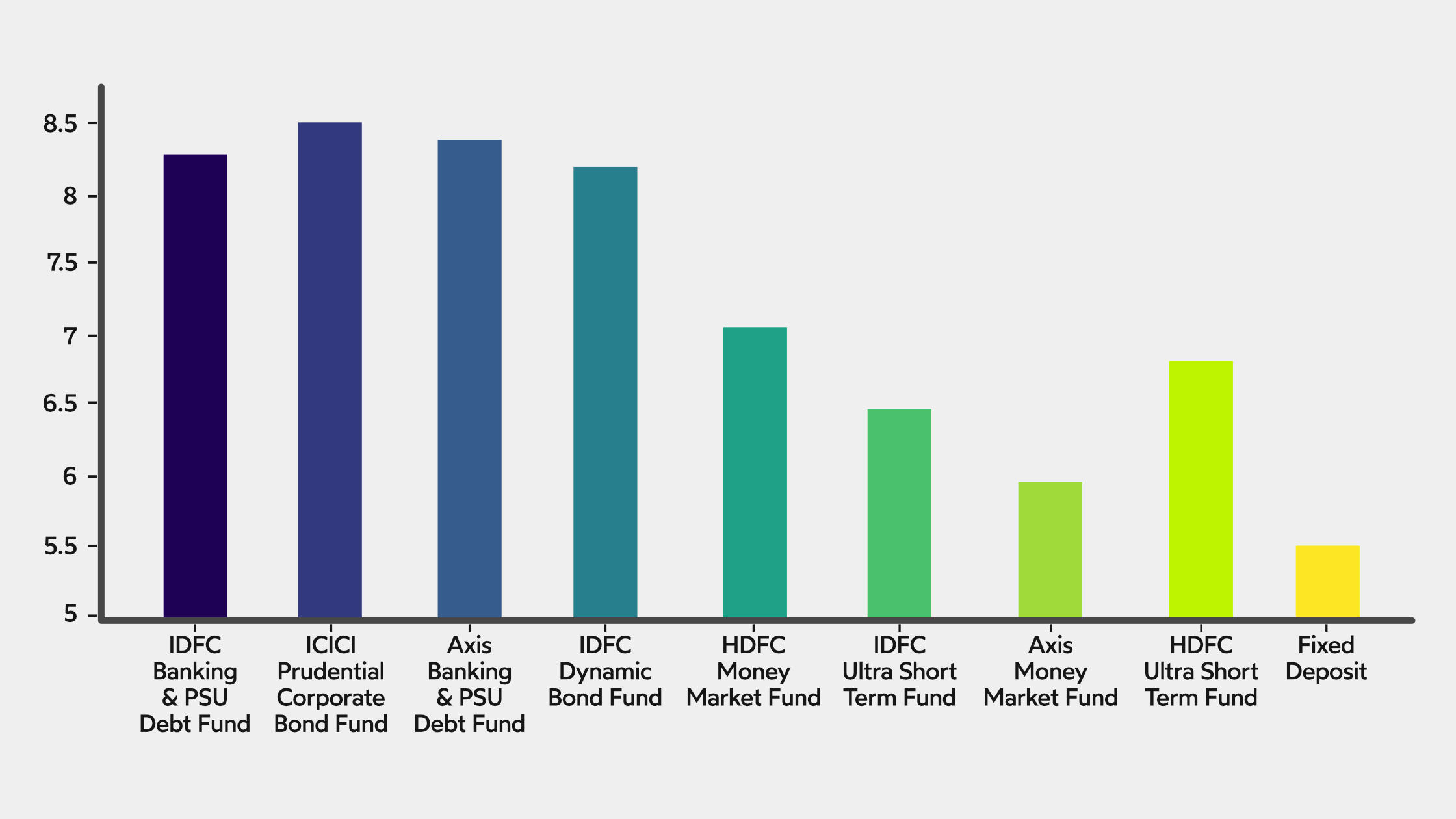 Investment Facts