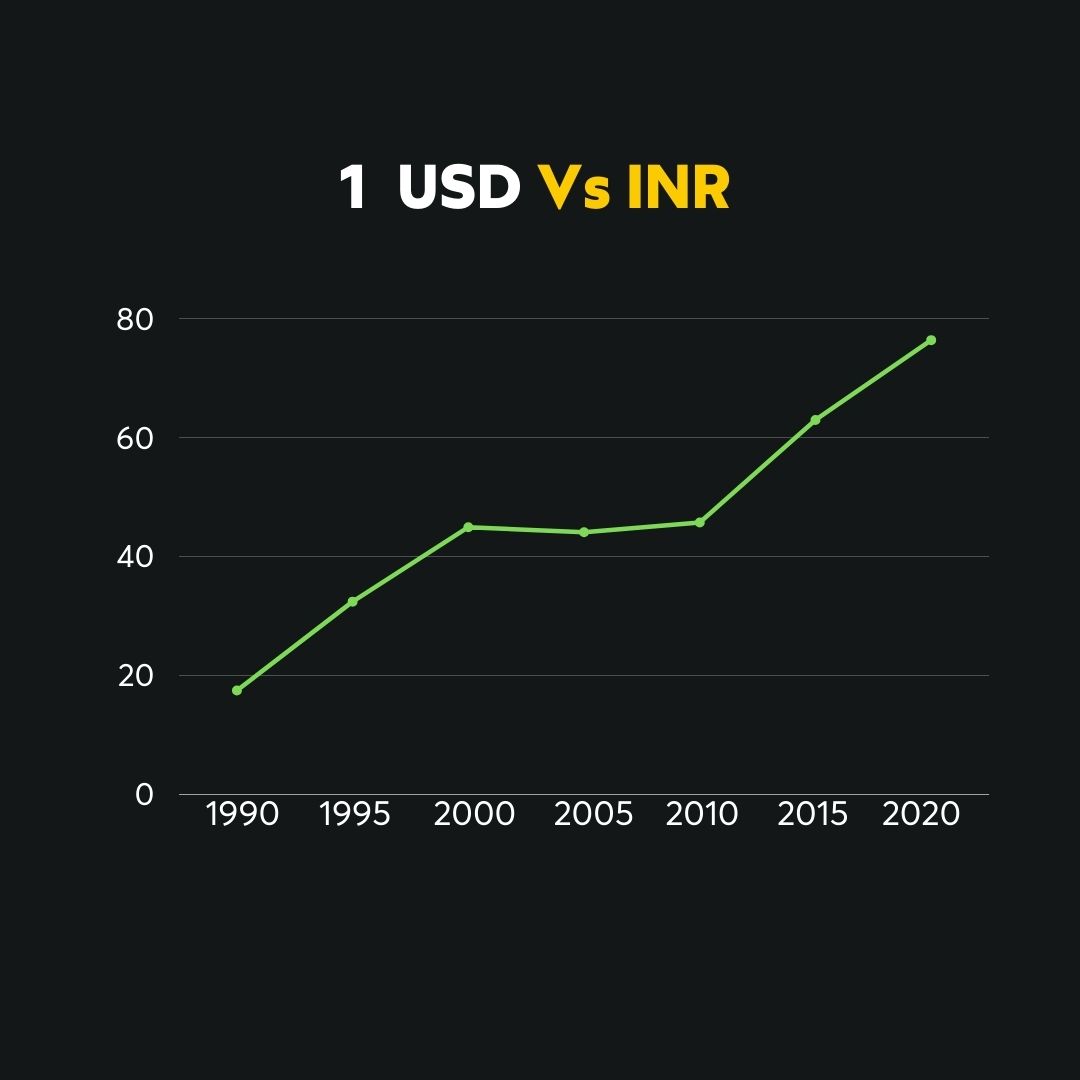 USD Vs INR
