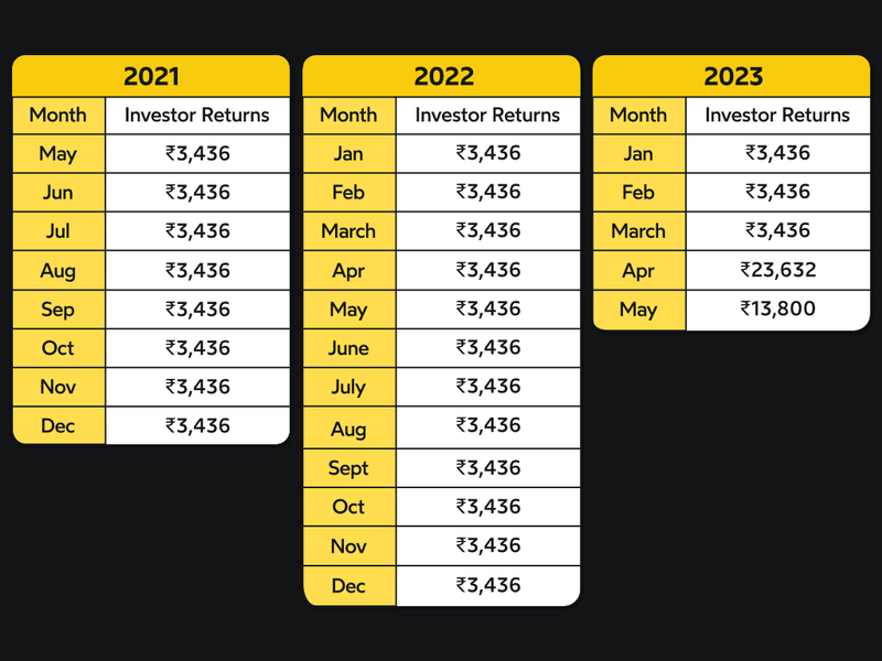Example Of Grip’s Payout Schedule‍