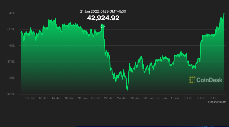 BTC reacting to Russia ban