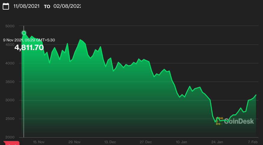 BTC price after Omicron