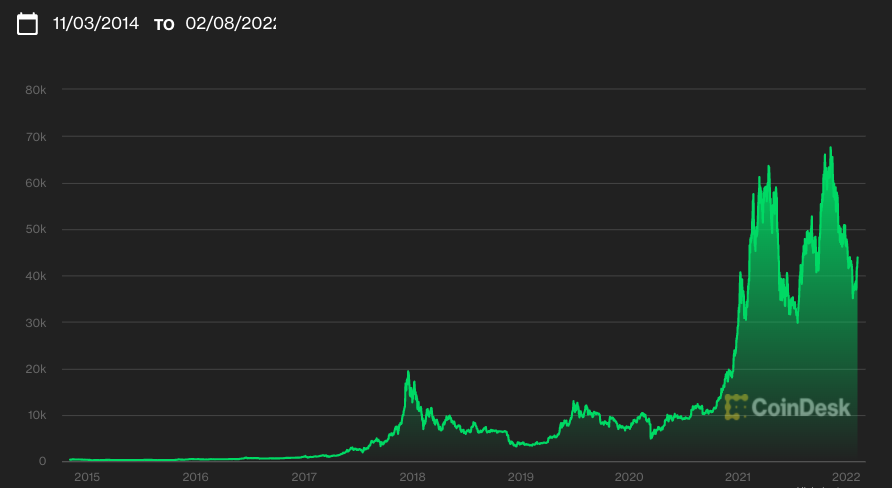 All-time BTC graph
