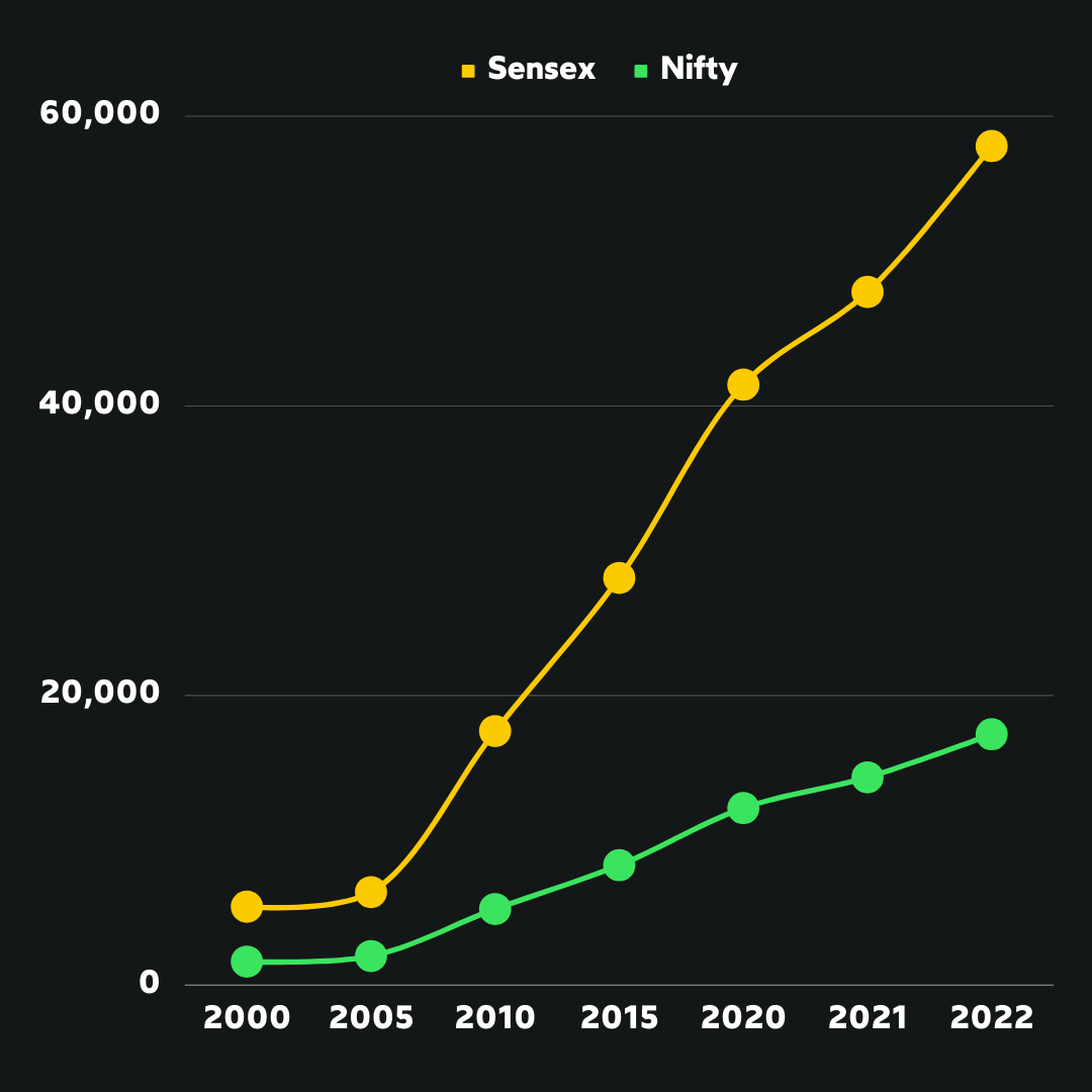 Sensex and Nifty growing