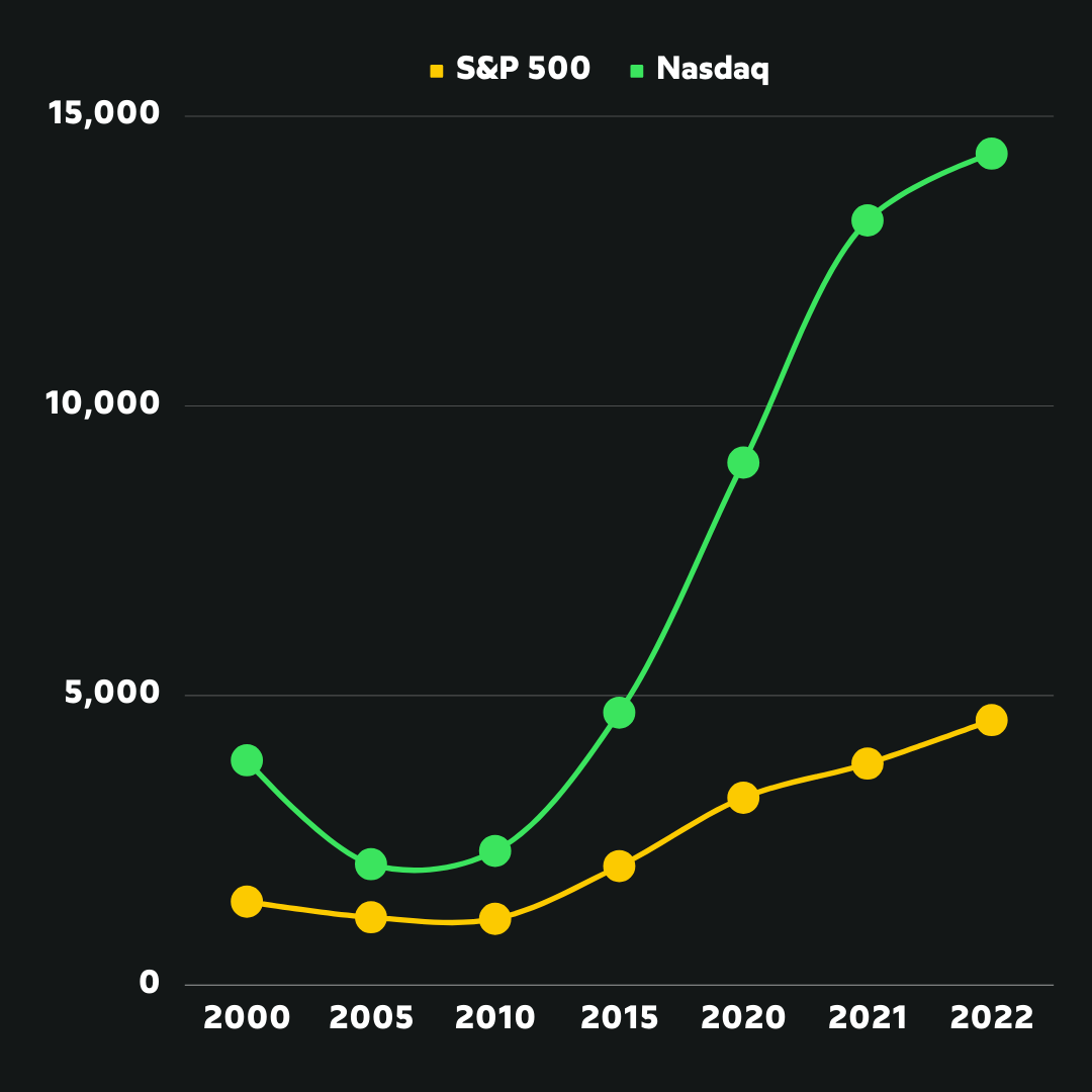 S&P500 and Nasdaq 100 growing