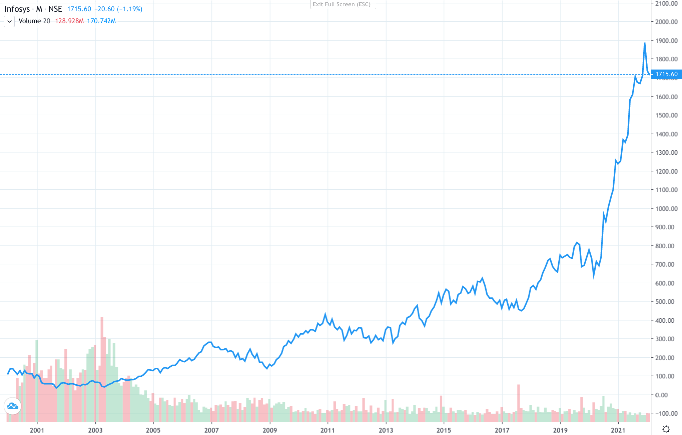 Infosys Grew By 46x Since 2001
