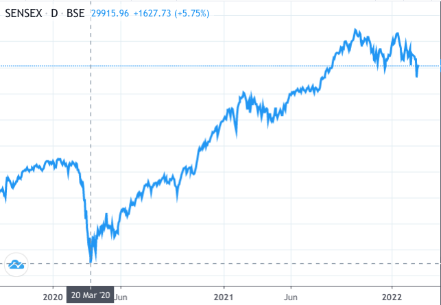 Sensex Bouncing Back