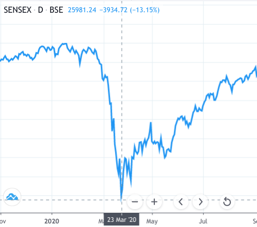 Sensex Falling During The 1st Lockdown