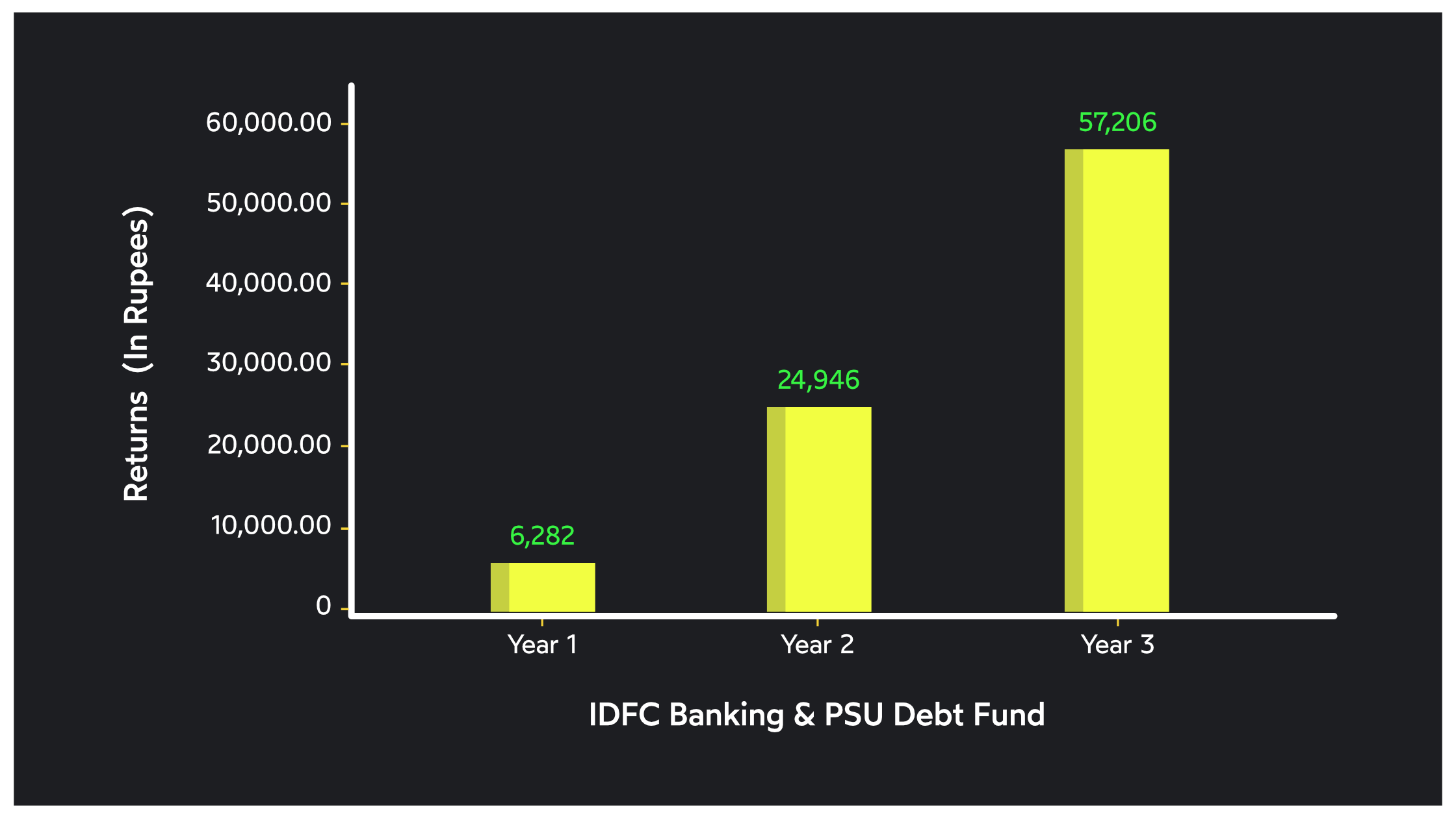 Investment facts