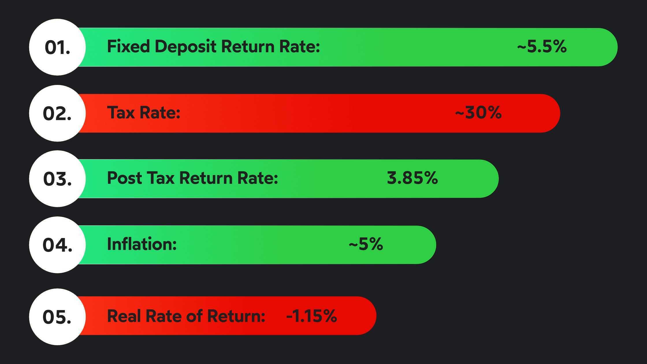 Investment Facts