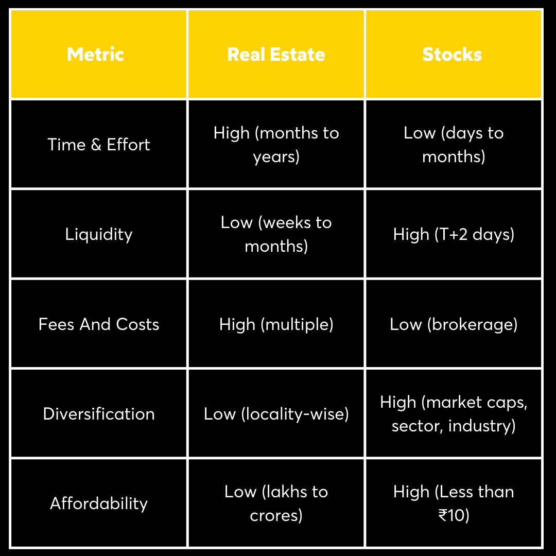 Real estate vs stocks