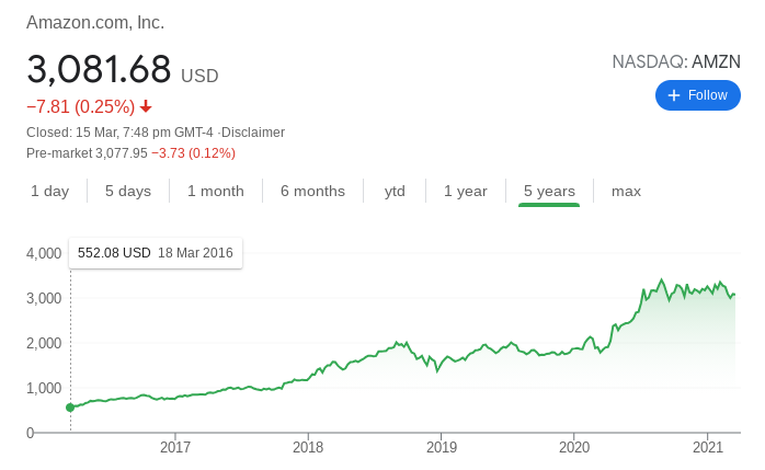 Amazon stock performance