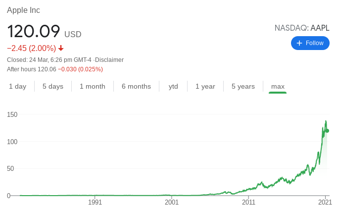 Apple Stock Performance