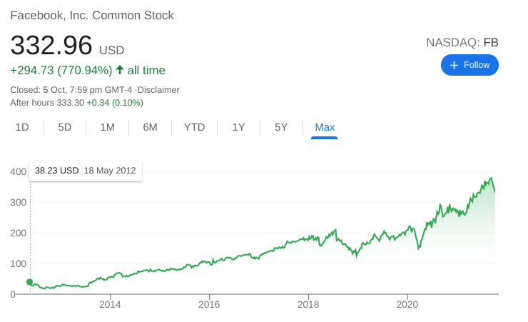 Facebook Stock Price