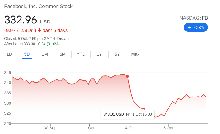 FB Stock Falling