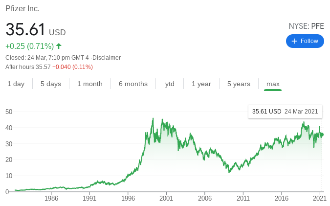 Pfizer Stock Performance