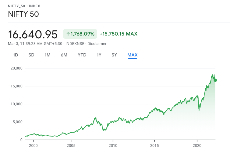 Nifty All-Time Growth