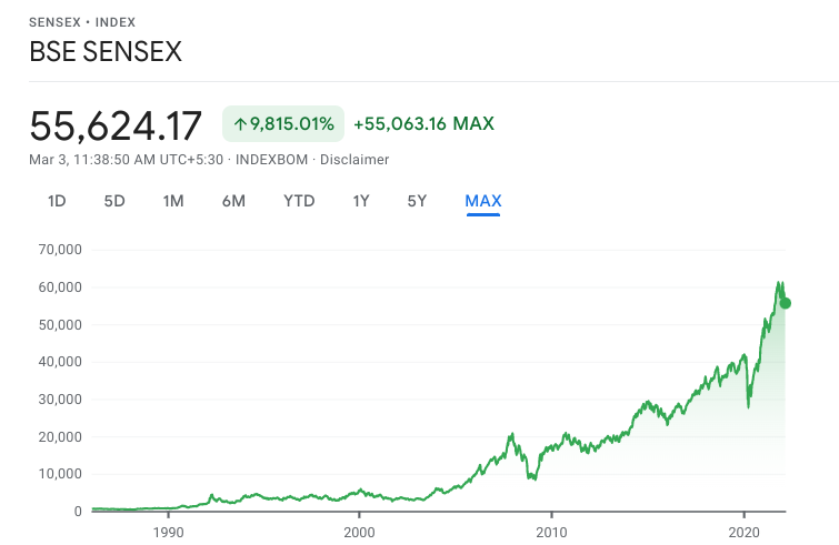 Sensex All-Time Growth