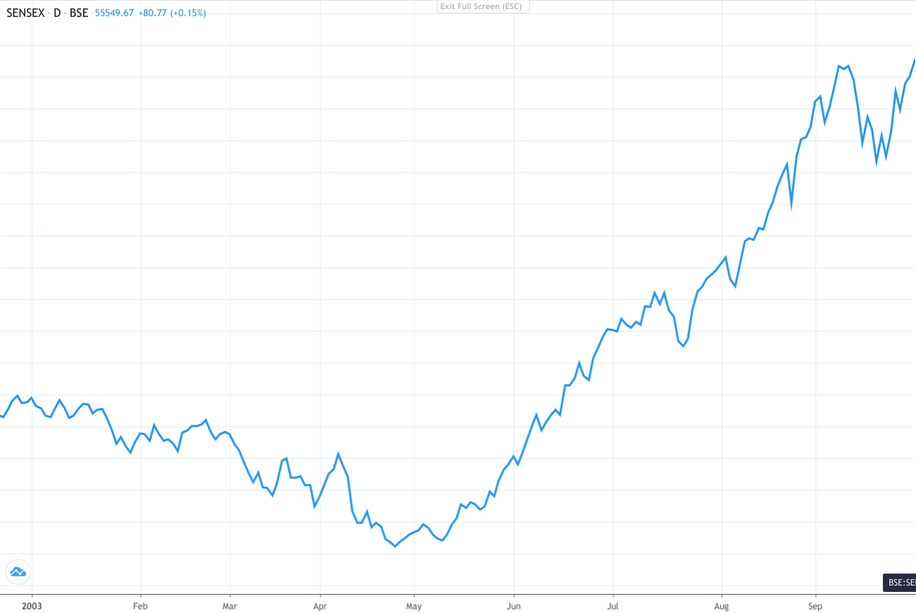 Sensex Reacting To The Iraq War