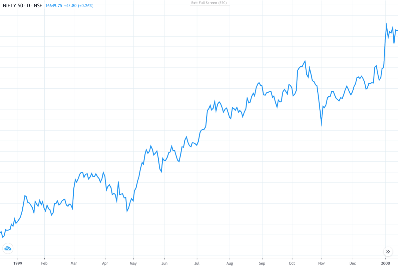 Nifty During Kargil War