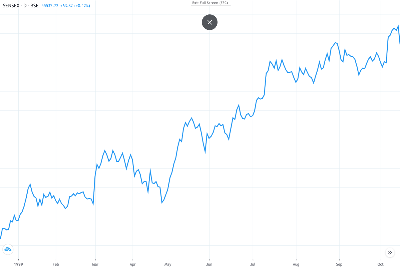 Sensex During Kargil War