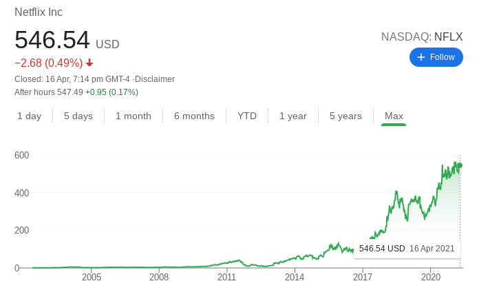 NFLX stock performance