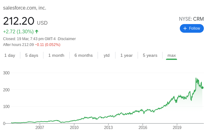 Salesforce Stock Performance