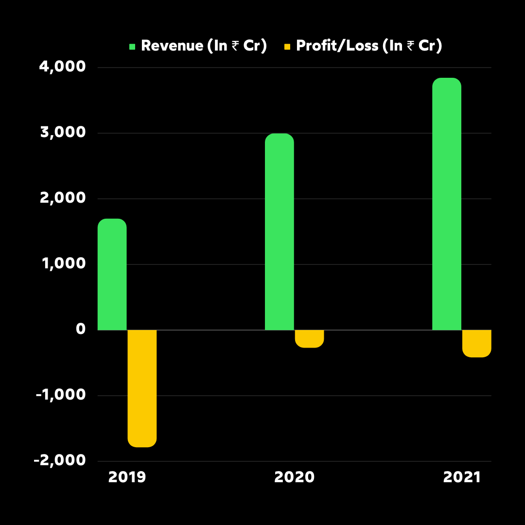 Delhivery Financials