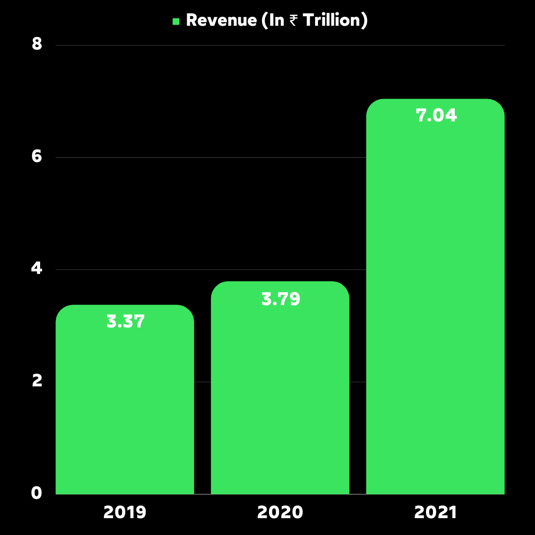 LIC Historical Revenue