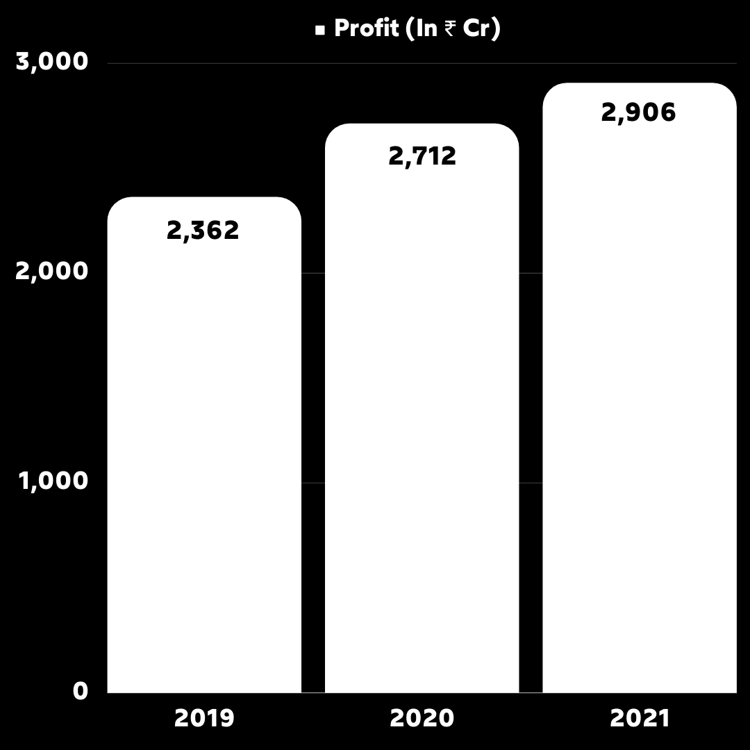 LIC Profits
