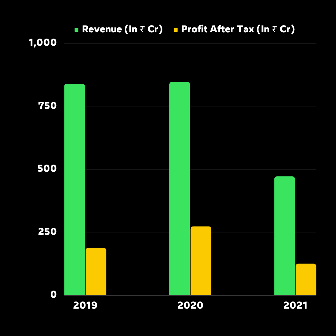 Investment facts