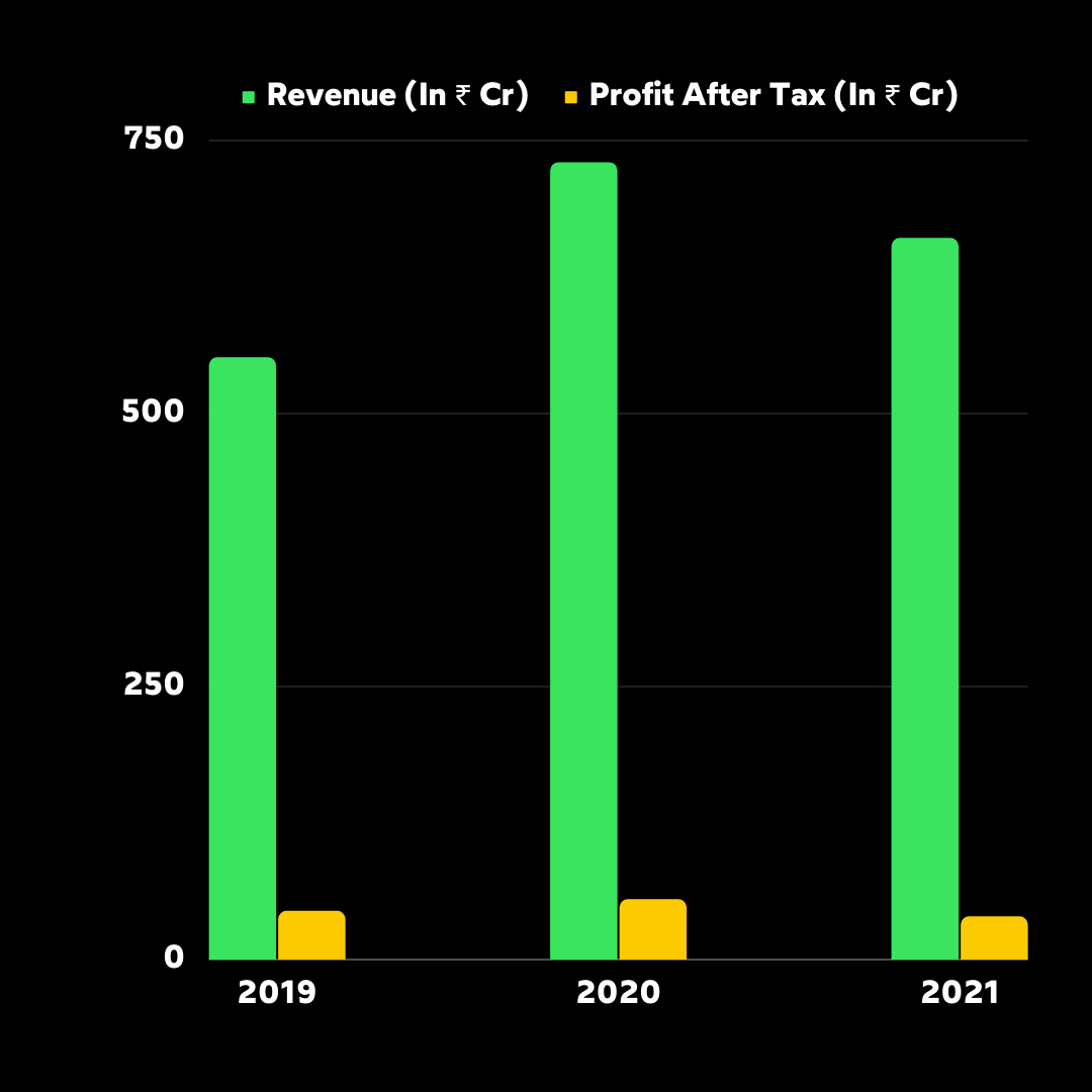 Investment Facts