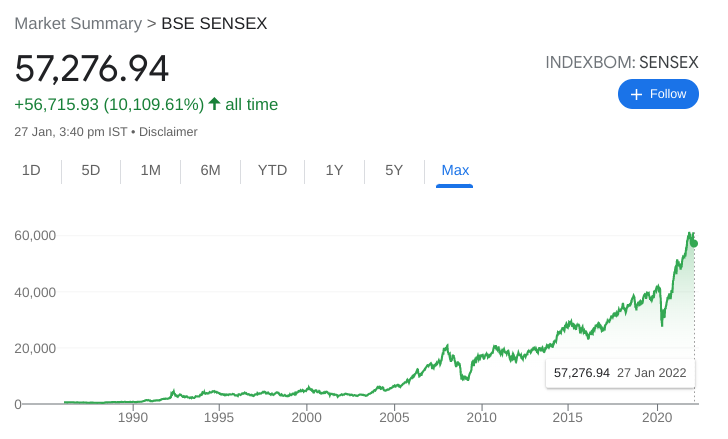 Sensex all-time value