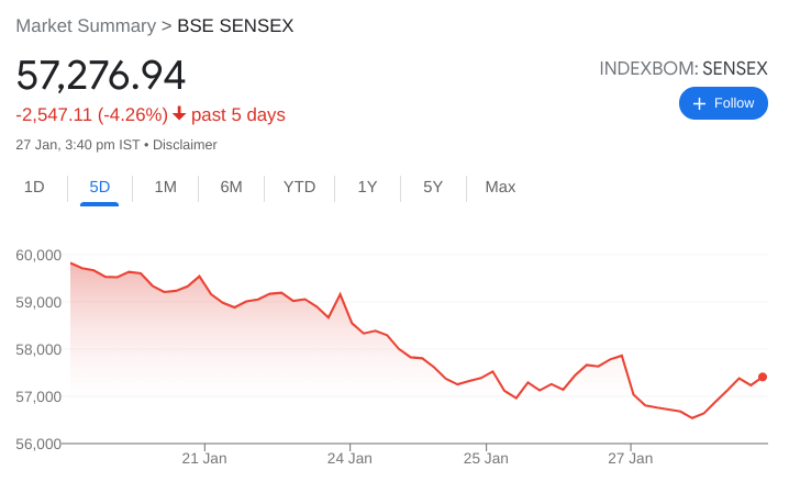 Sensex 5-day value
