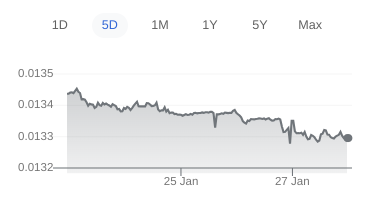 Rupee versus US dollar