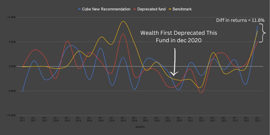 Exit recommendation given by Wealth First