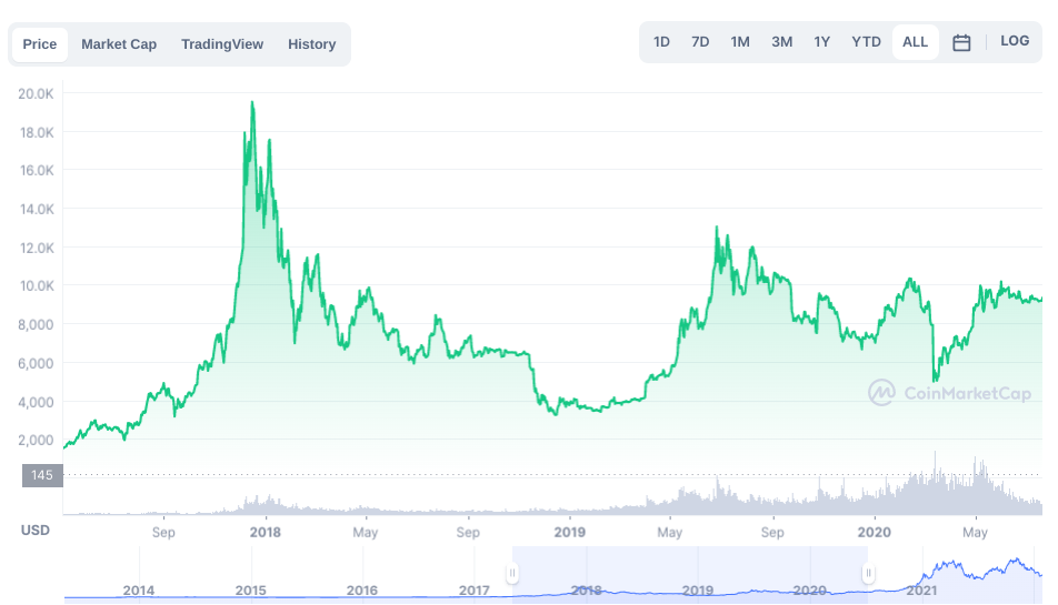 Bitcoin Falling