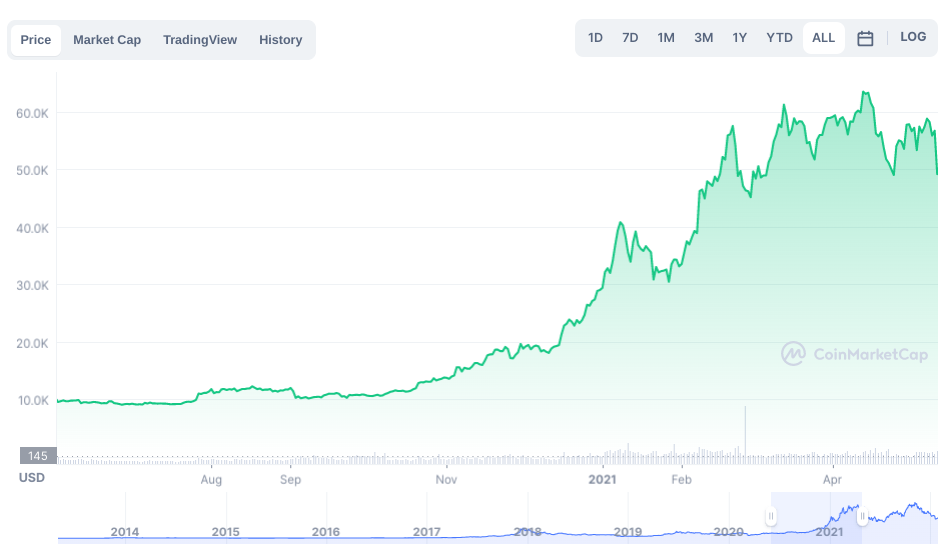 Bitcoin Rising