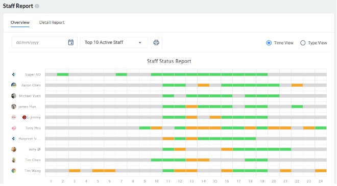 A time view of the Staff Report
