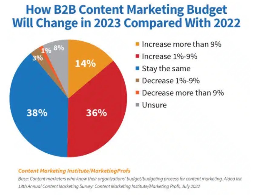 How B2B Content Marketing Budget Will Change in 2023 Compared with 2022