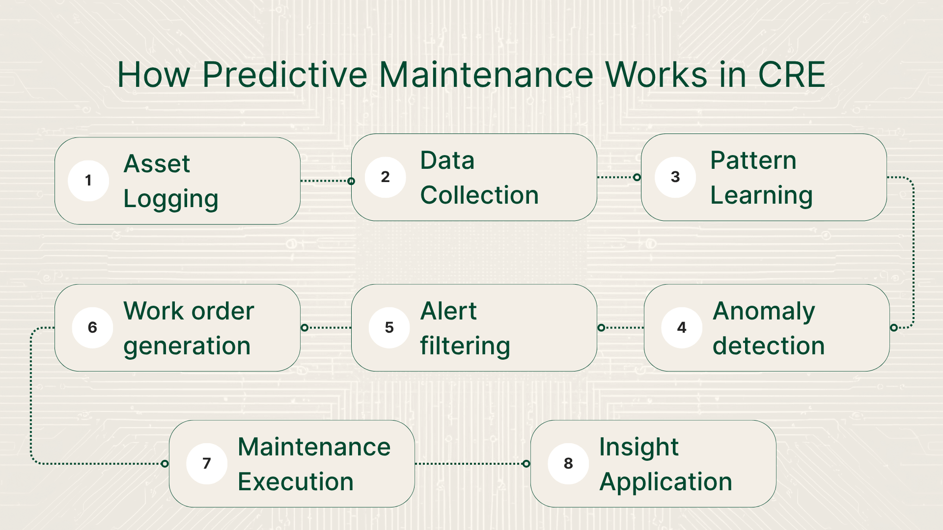 Predictive Maintenance Process Flow
