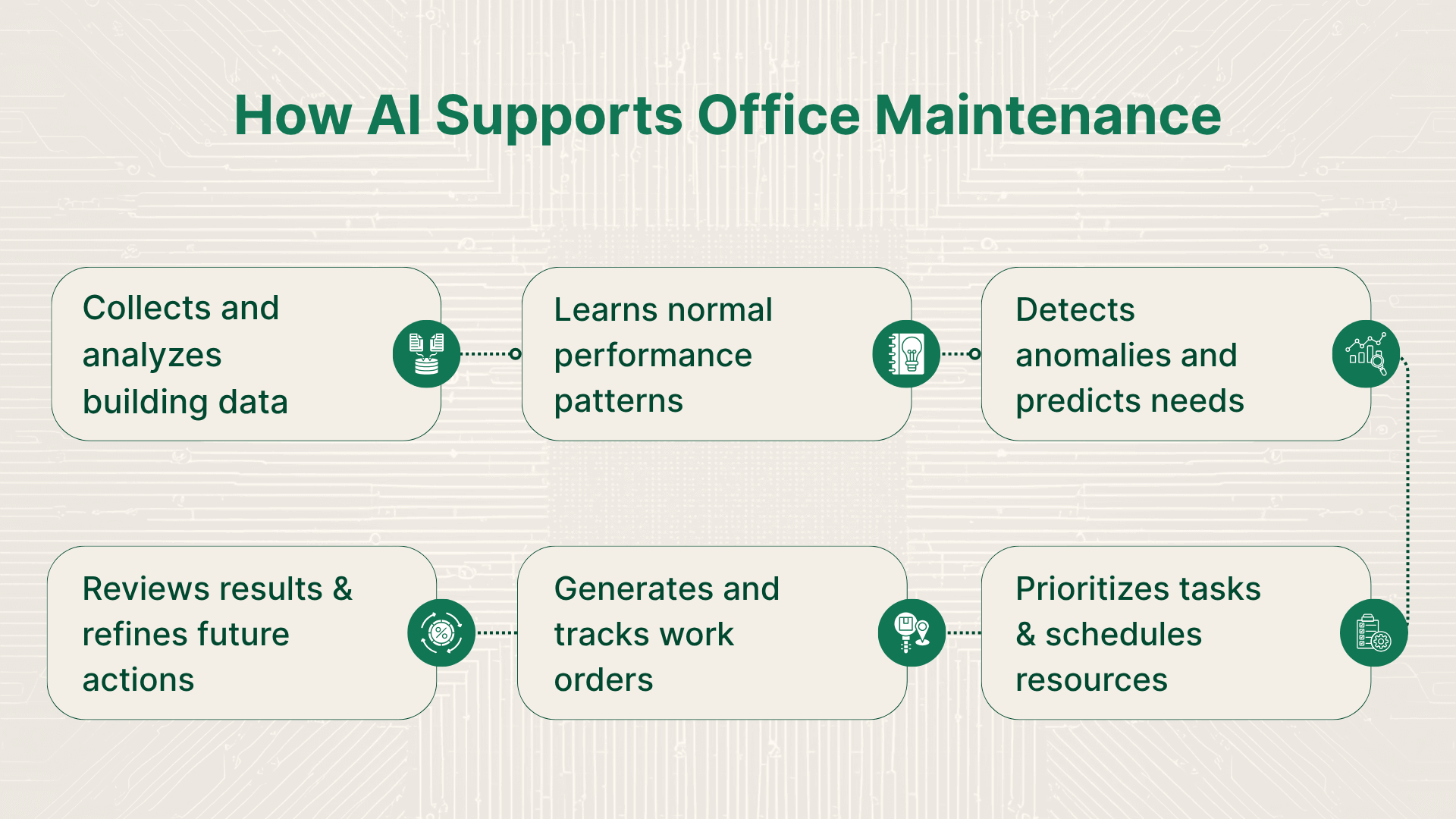 How AI supports Office Maintenance